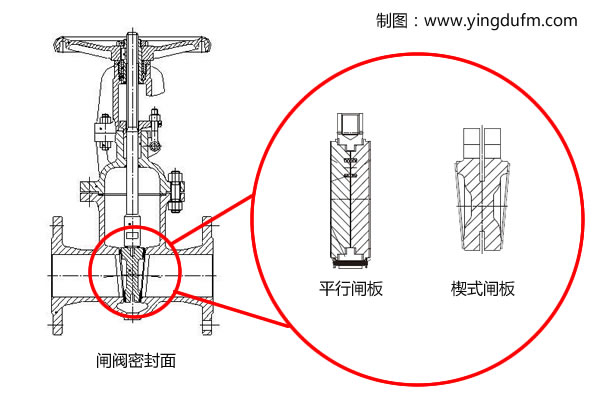 闸阀密封面结构图