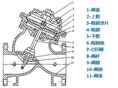 双腔水力控制阀结构