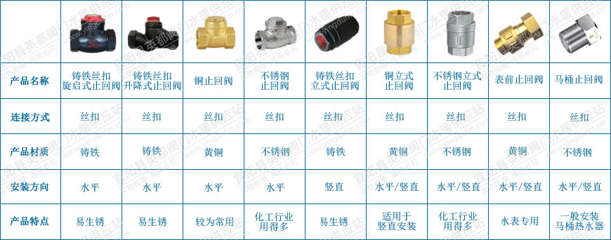 丝扣连接的止回阀分类及特点