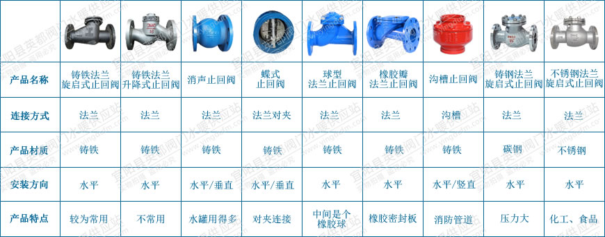 工业管道中常用的止回阀分类及特点